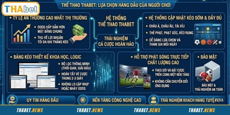 Điểm mạnh vượt trội có tại thể thao THABET