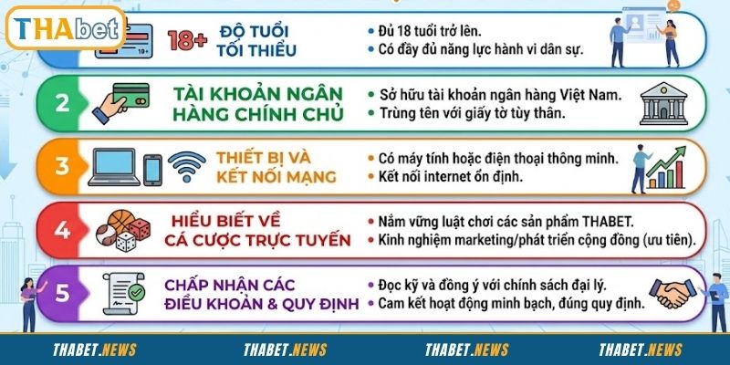 Điều kiện cần nắm khi đăng ký đại lý THABET