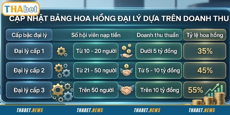 Hoa hồng dựa trên doanh thu càng nhiều nhận càng khủng