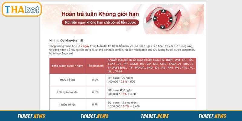 Hoàn trả THABET mỗi ngày – Tổng kết nhanh, nhận thưởng tức thì