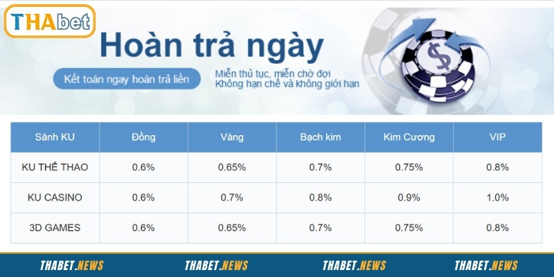 Hoàn trả hằng tuần – Nhận ưu đãi không giới hạn giá trị