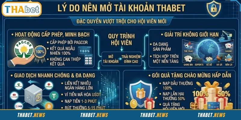 Mở tài khoản THABET để tận hưởng những ưu điểm nổi bật